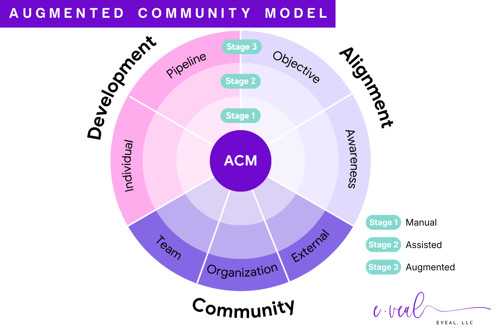 Augmented Community Model diagram: an ACM core surrounded by three stage rings — Stage 1 Manual, Stage 2 Assisted, Stage 3 Augmented — and three pillar sectors: Development (Individual, Pipeline), Alignment (Objective, Awareness), and Community (Team, Organization, External).