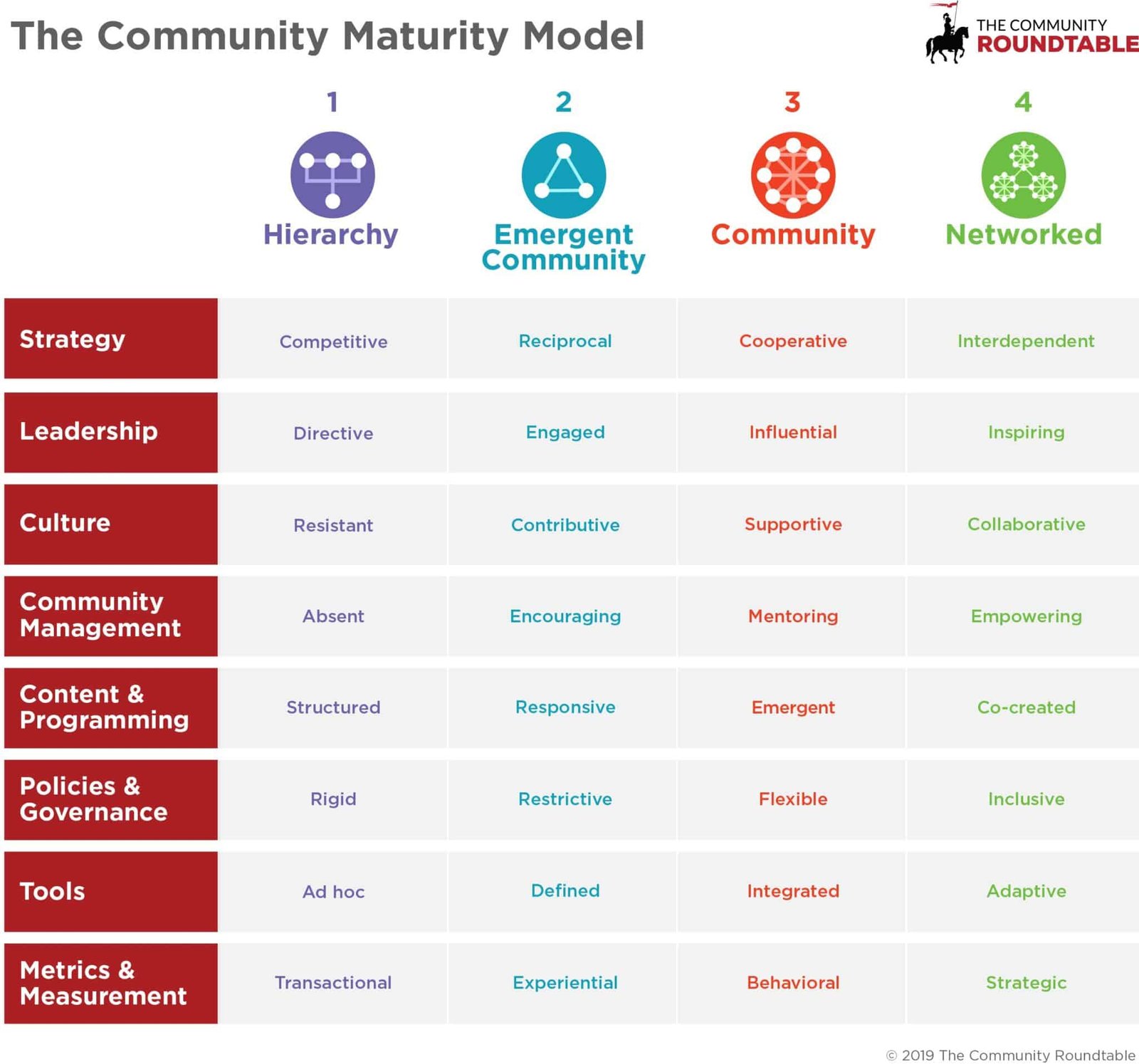 The Community Maturity Model chart from The Community Roundtable, showing four stages, Hierarchy, Emergent Community, Community, and Networked, scored against strategy, leadership, culture, community management, content, policies, tools, and metrics.