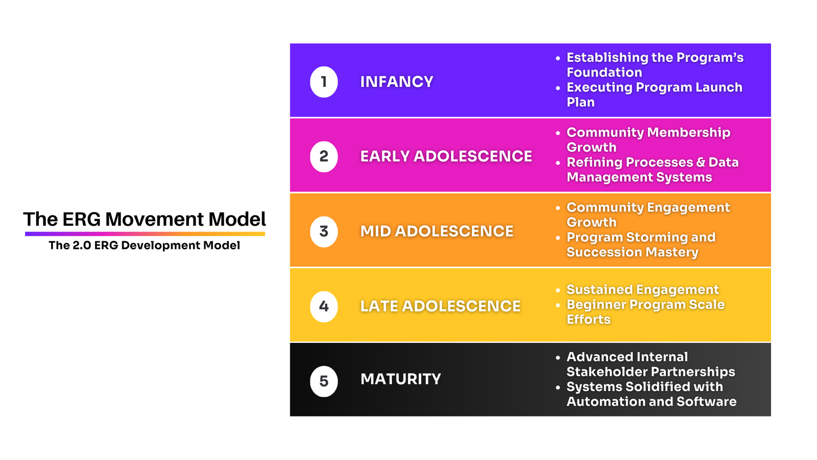 The ERG Movement Model, showing five phases, Infancy, Early Adolescence, Mid Adolescence, Late Adolescence, and Maturity, each with associated priorities.