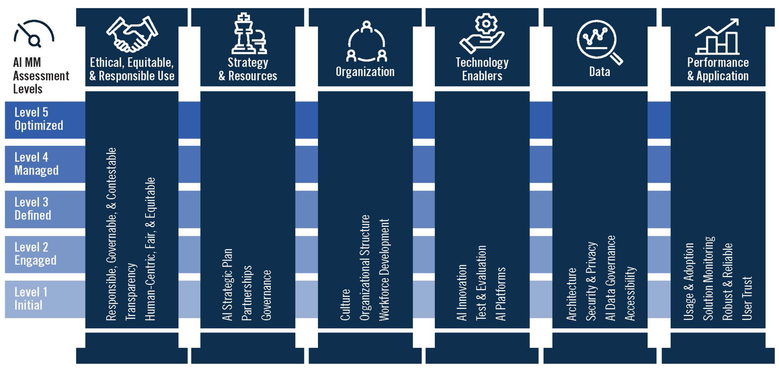 The MITRE AI Maturity Model overview, showing six categories, Strategy and Value, People and Culture, Technology and Infrastructure, AI Operations and Ecosystem, AI Governance Ethics and Risk, and Data, each with associated dimensions.