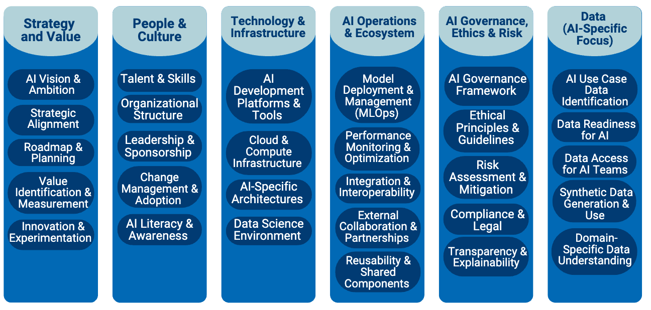 The UNESCO AI Maturity Framework, showing five assessment levels across six pillars: Ethical Equitable and Responsible Use, Strategy and Resources, Organization, Technology Enablers, Data, and Performance and Application.
